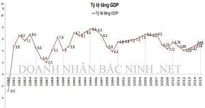 Tỷ lệ tăng trưởng kinh tế Việt Nam