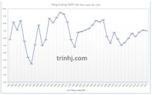 biểu đồ tăng trưởng kinh tế GDP của Việt Nam