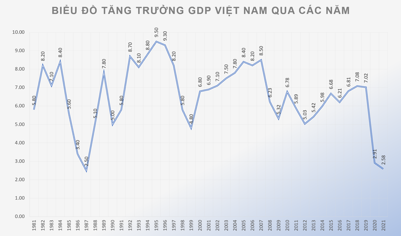 Biểu đồ tăng trưởng kinh tế GPD của Việt Nam qua các năm