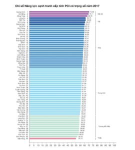 Bảng xếp hạng năng lực cạnh tranh cấp tỉnh PCI 2017 (nguồn VCCI)
