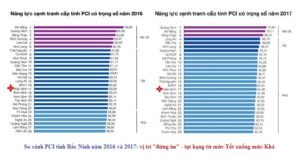 bảng xếp hạng năng lực cạnh tranh PCI 2017
